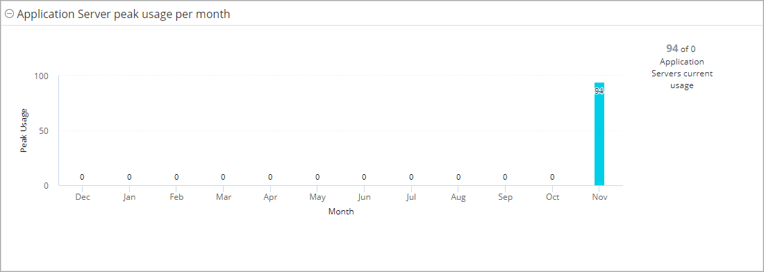 application server peak usage chart