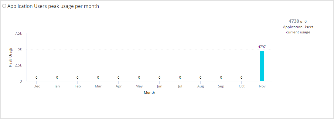 application users peak usage chart