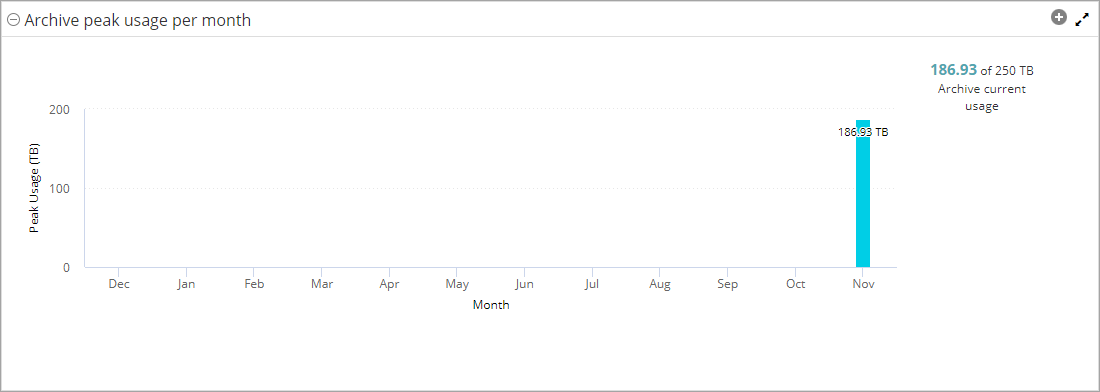 archive peak usage chart