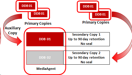 Two DDBs for Secondary Copies per MediaAgent (1)