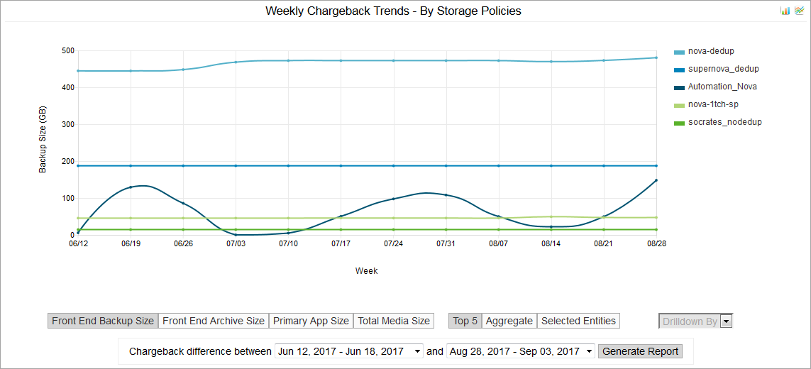 chargeback_trends_by_storage_policies