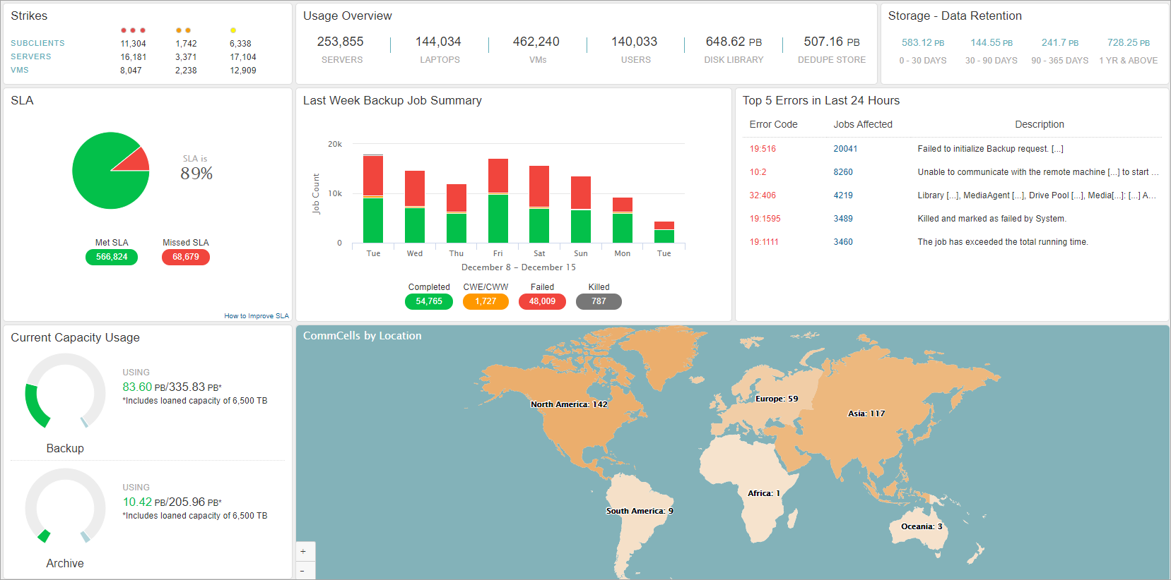 Cloud Services Worldwide Dashboard