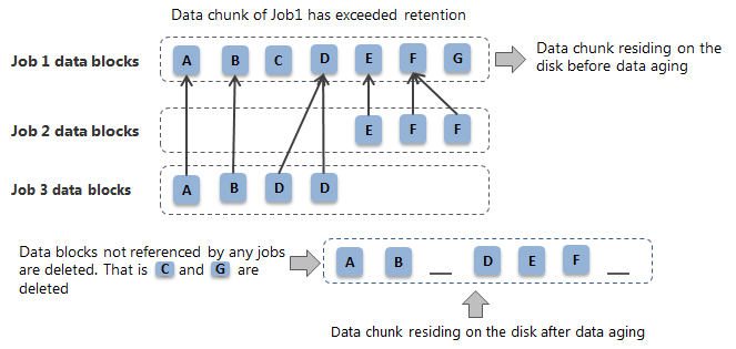 deduplication