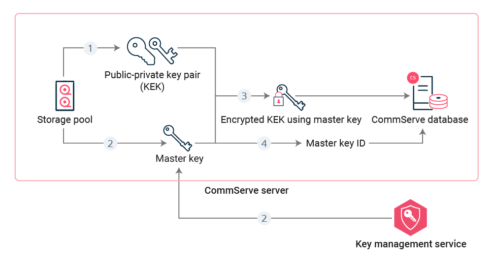 Key Management Flow Diagram