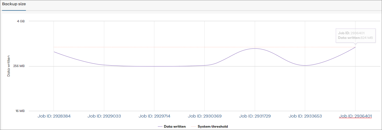 Threat Indicators report for size-related anomalies - VM