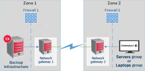 Configuring Cascading Network Gateway Connections Using Predefined Network Topologies (1)