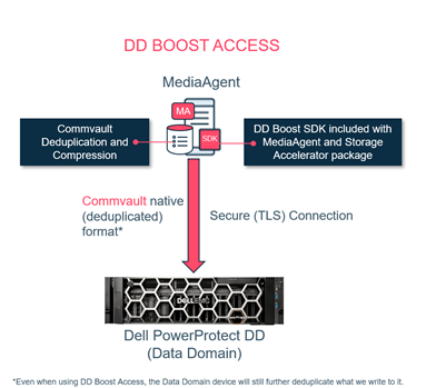 Data Boost Offer Data Domain Boost Access