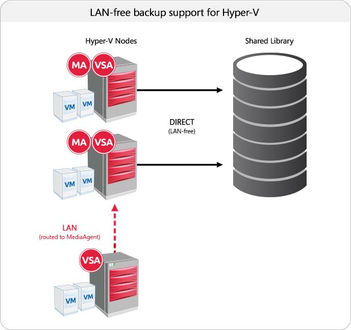 lan_free_hyperv