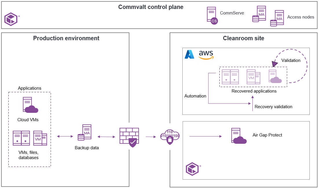 Cleanroom architecture, Commvault SaaS
