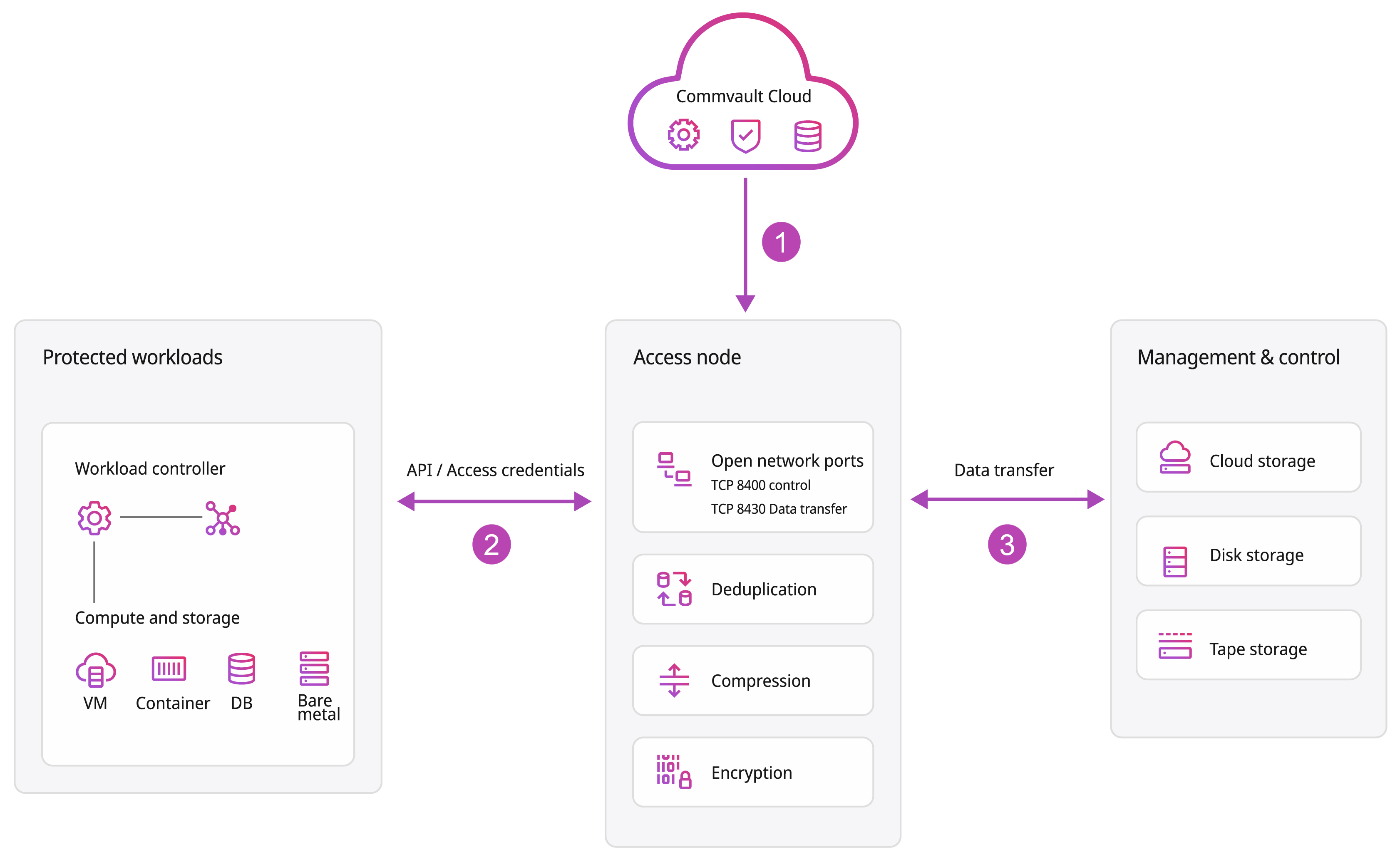 network-connections-get-started-with-cv