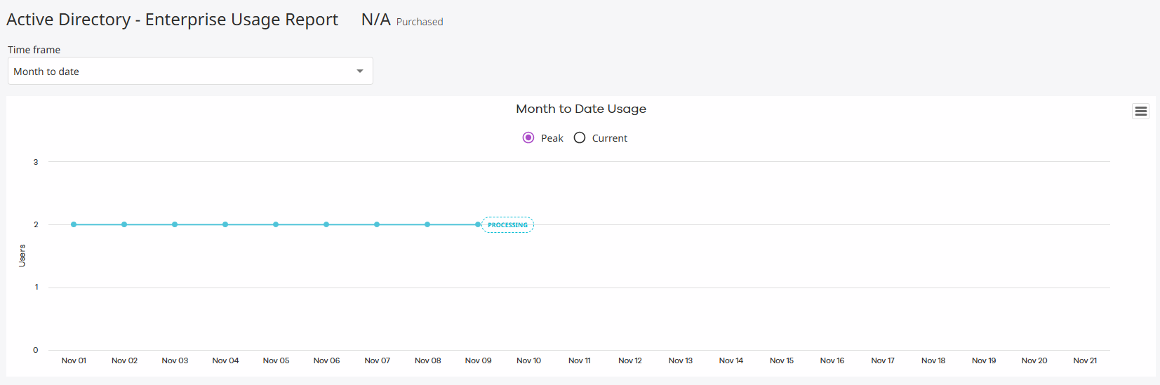 Active Directory Enterprise Usage Report Month to Date Peak