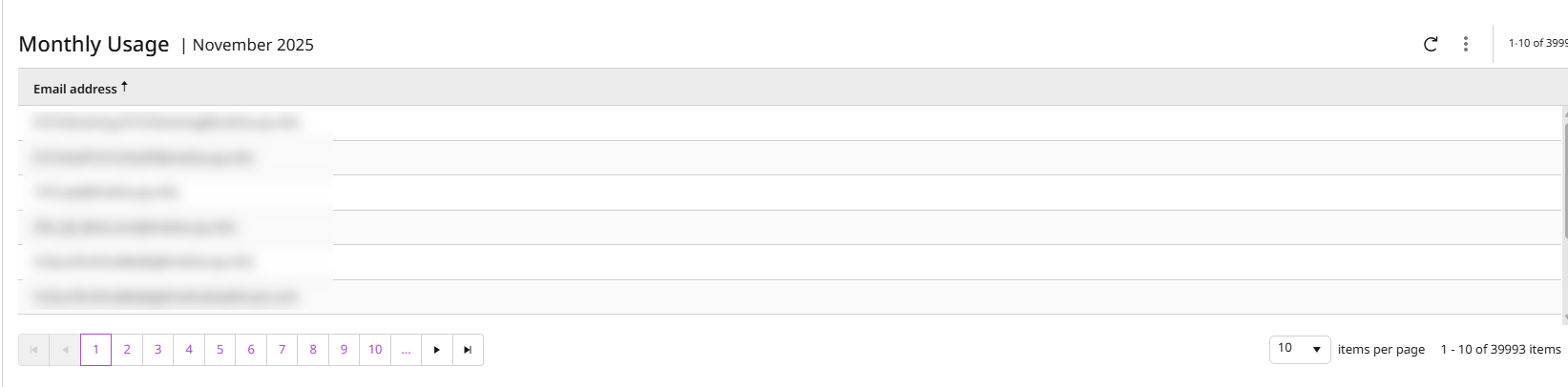 Active Directory Enterprise Usage Report Monthly Usage Table
