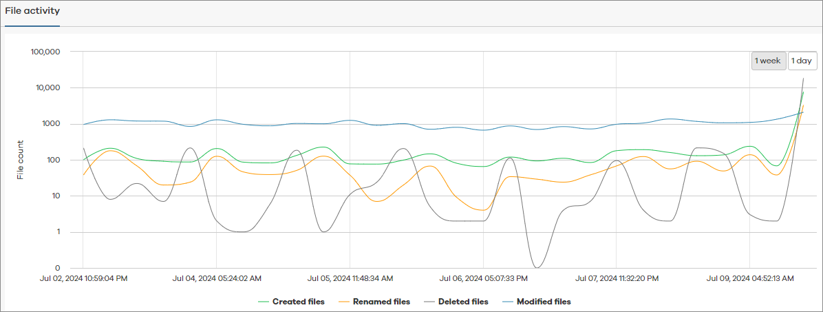 embd_report description Unusual File Activity Report for File-Related Anomalies (1)