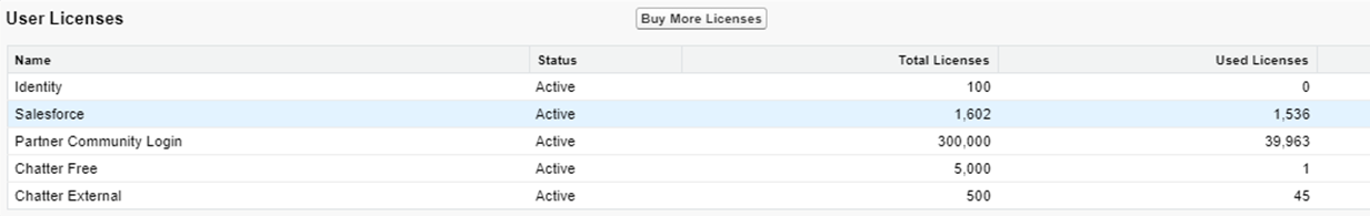 SalesforceUserLicenses