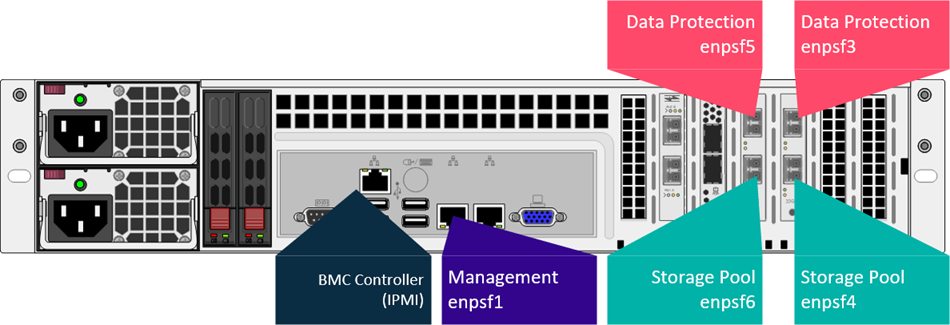 Cabling Commvault Grid Appliance for Redundant Networking (14)