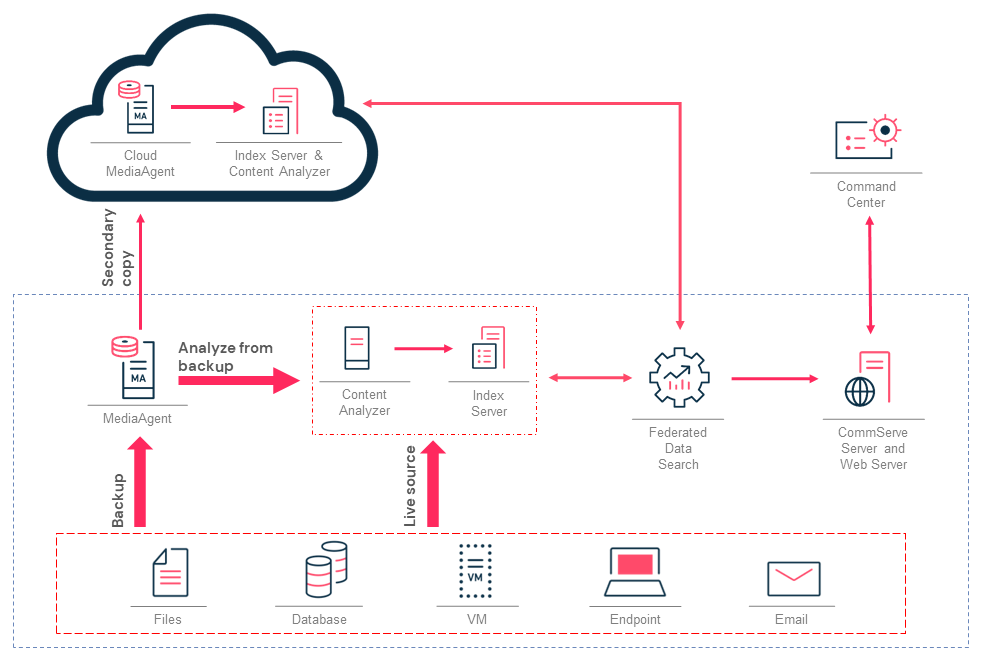 Activate data flow diagram