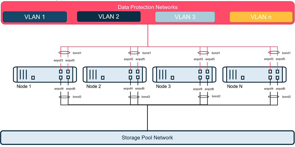 embd_bonded_vlan_topology_desc (1)