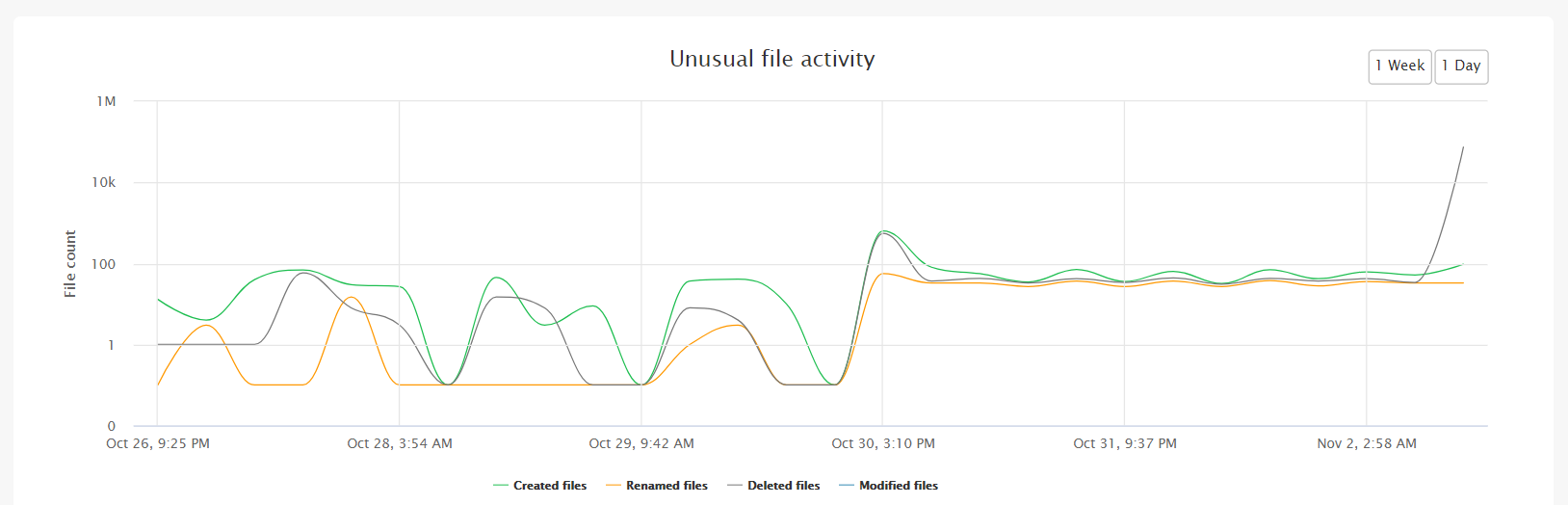 test_Unusual File Activity Dashboard