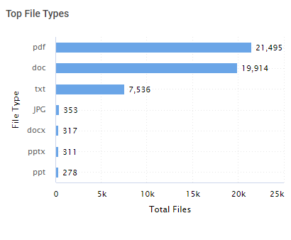 Analyzing File Data