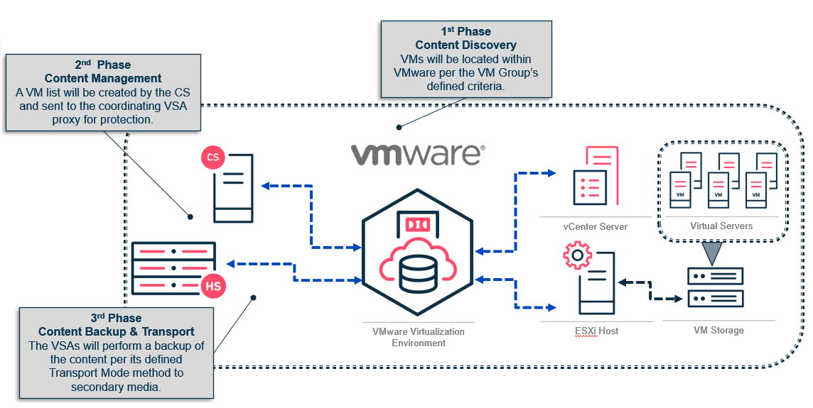 Windows Backup Process Data Flow for VMware Backup Process