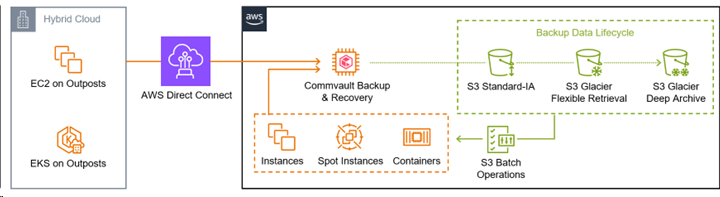 Using Amazon S3 Glacier Faster Restores (1)