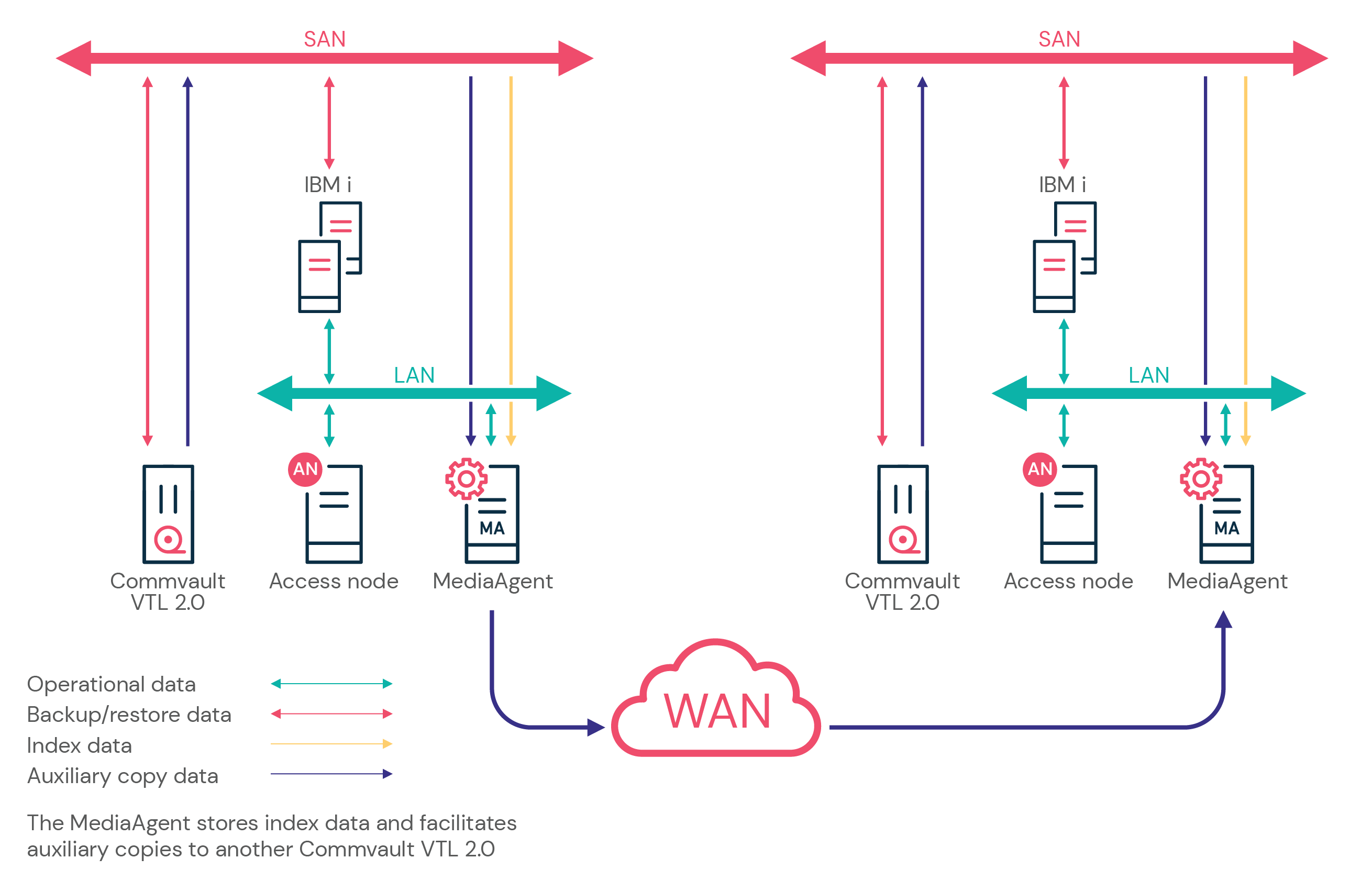 Overview - IBM i File System Agent with Commvault VTL 2.0