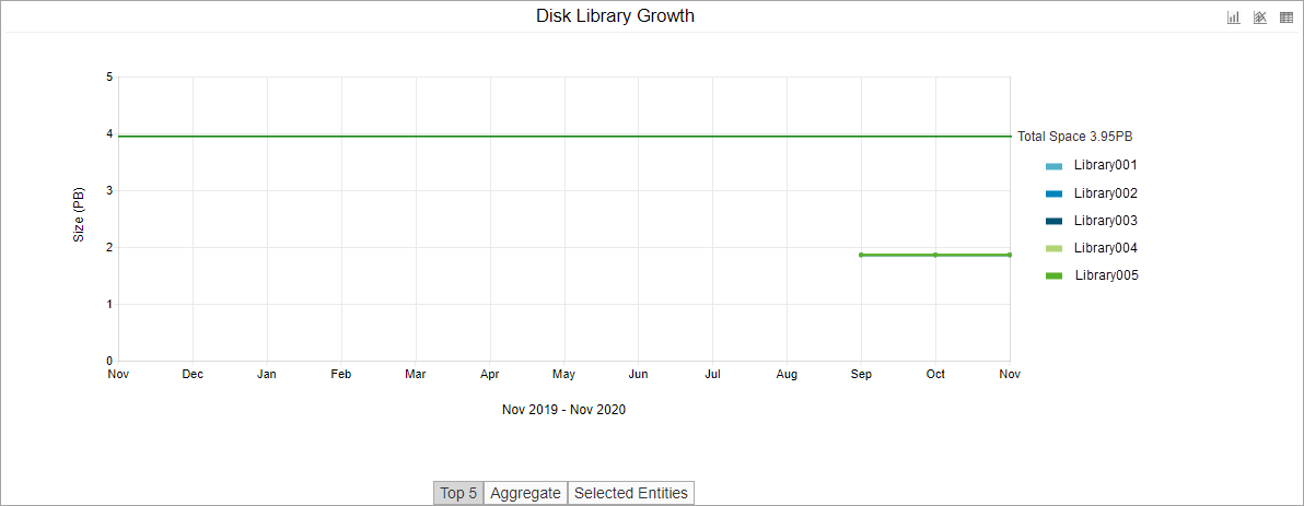 Disk Library Growth Details Chart
