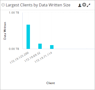 Largest Clients by Data Written Size