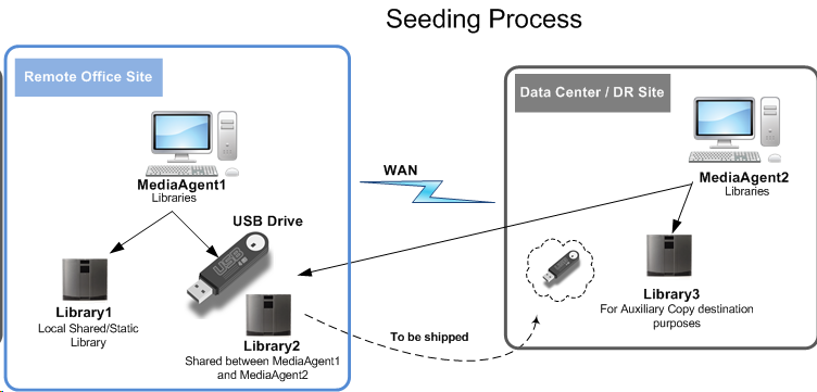 Seeding a Deduplicated Storage - Overview (1)