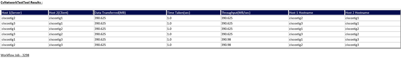 Testing Network Performance Between HyperScale Nodes
