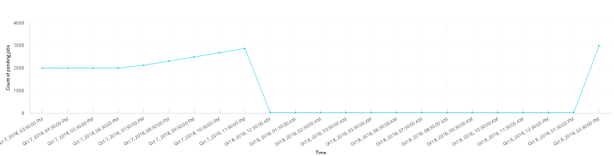 Trend_pending_jobs_24_hours