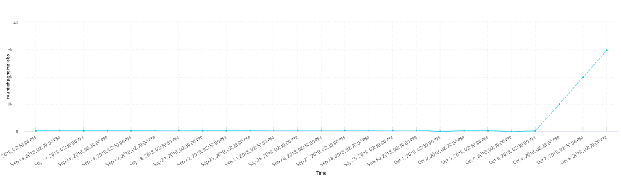 Trend_pending_jobs_30_days