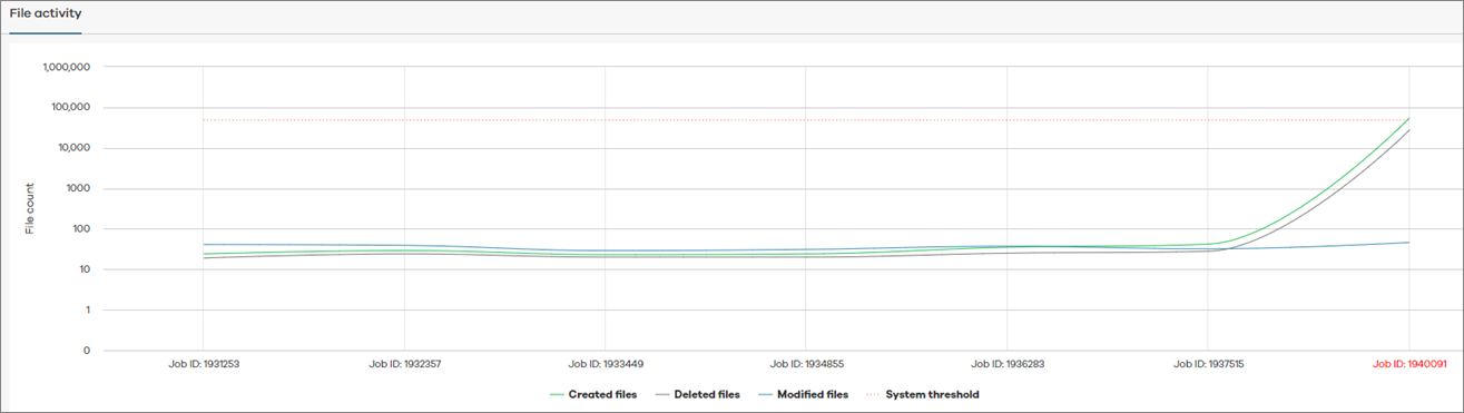 Threat Indicators Report for Backup Job Anomalies - VSA (1)