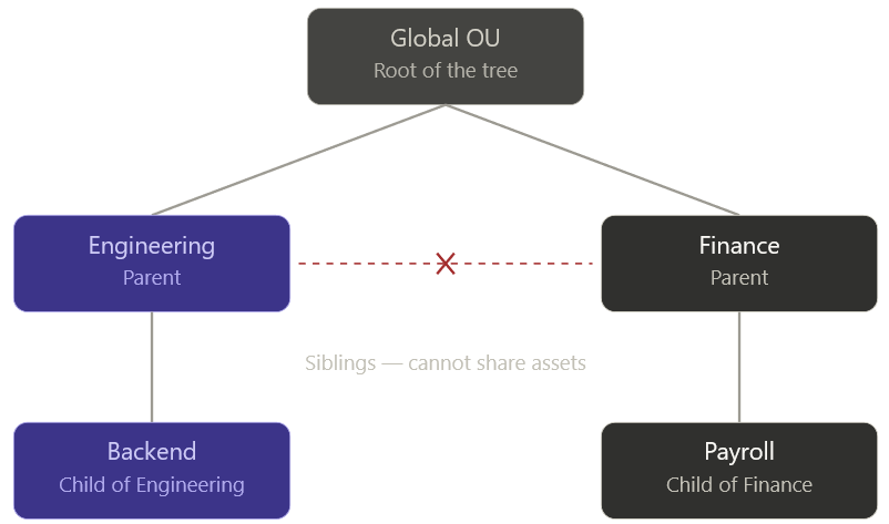 OU hierarchy