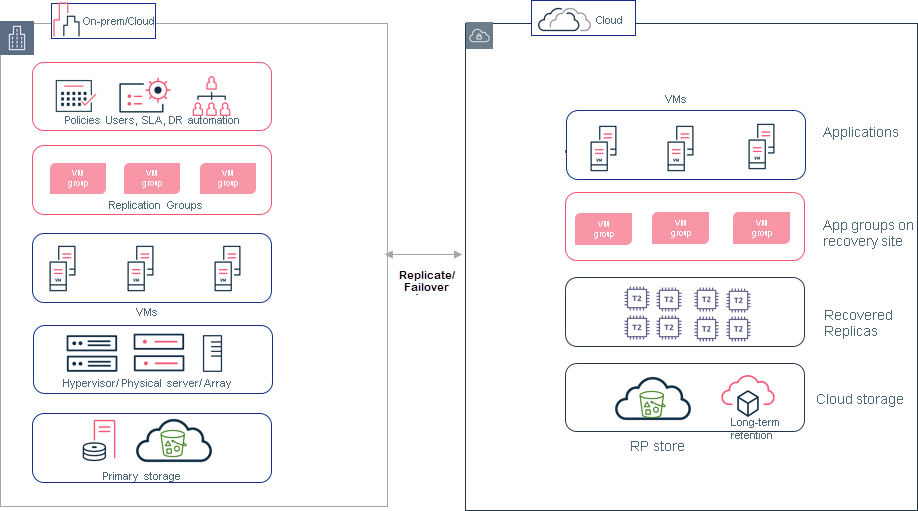 Auto Recovery Architecture