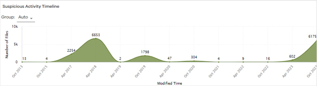 suspicious_activity_timeline