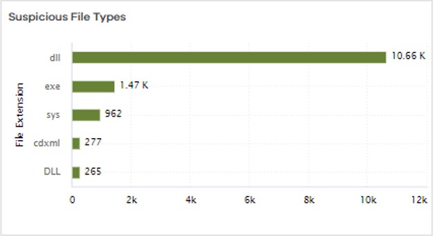 suspicious_file_types_chart