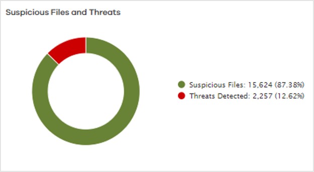suspicious_files_and_threats