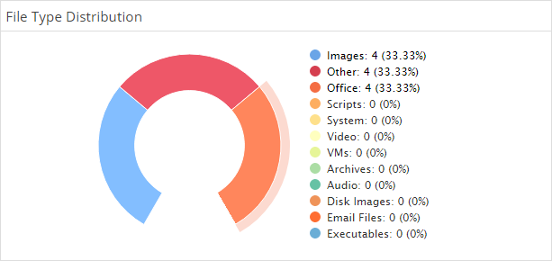 File Distribution Graphs Data Views for the File Search Report