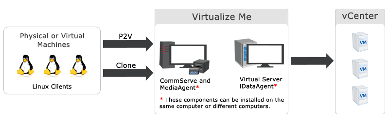 Virtual Interface Linux Virtualize Me for Linux - Overview