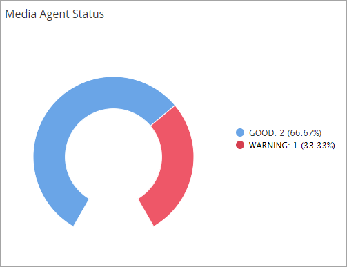 MediaAgent Status Chart
