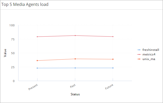 Top 5 MediaAgents Load Chart