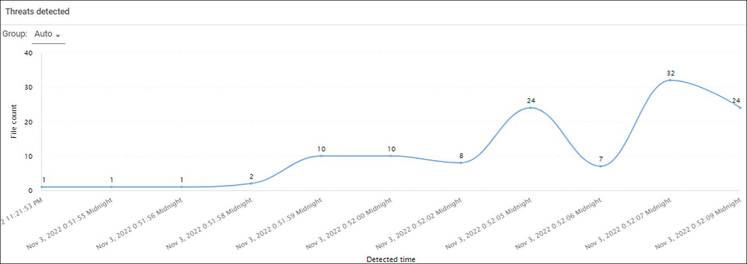 Threat Indicators Report for Threat Analysis (2)