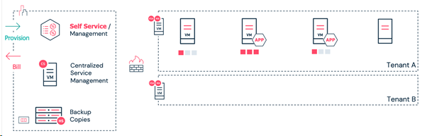 Service Design for Backup as a Service (1)